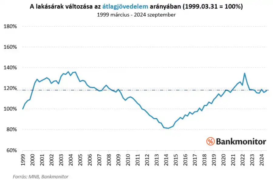 Most akkor emelkednek az ingatlanárak, vagy sem?
